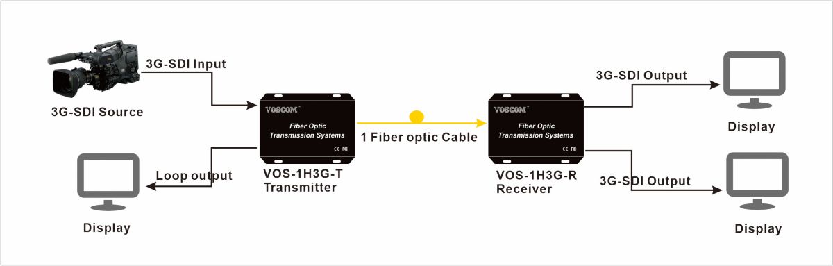 System Diagram of 3G-SDI to Fiber converter