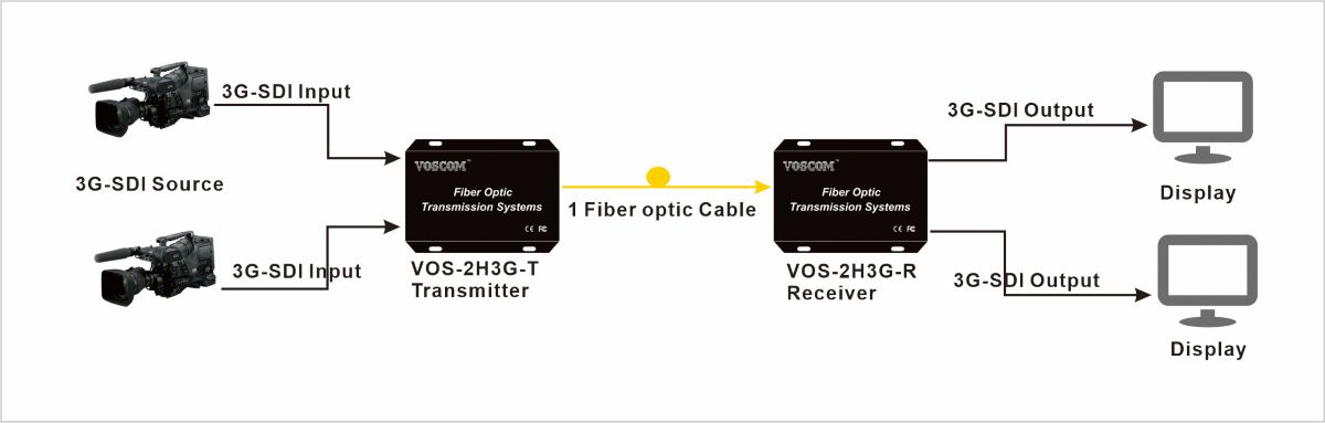 System Diagram of 3G-SDI Optical converter