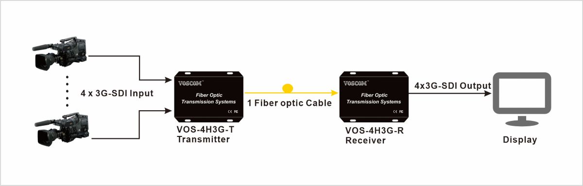 System Diagram of 3G-Sdi Fiber Optic Converter