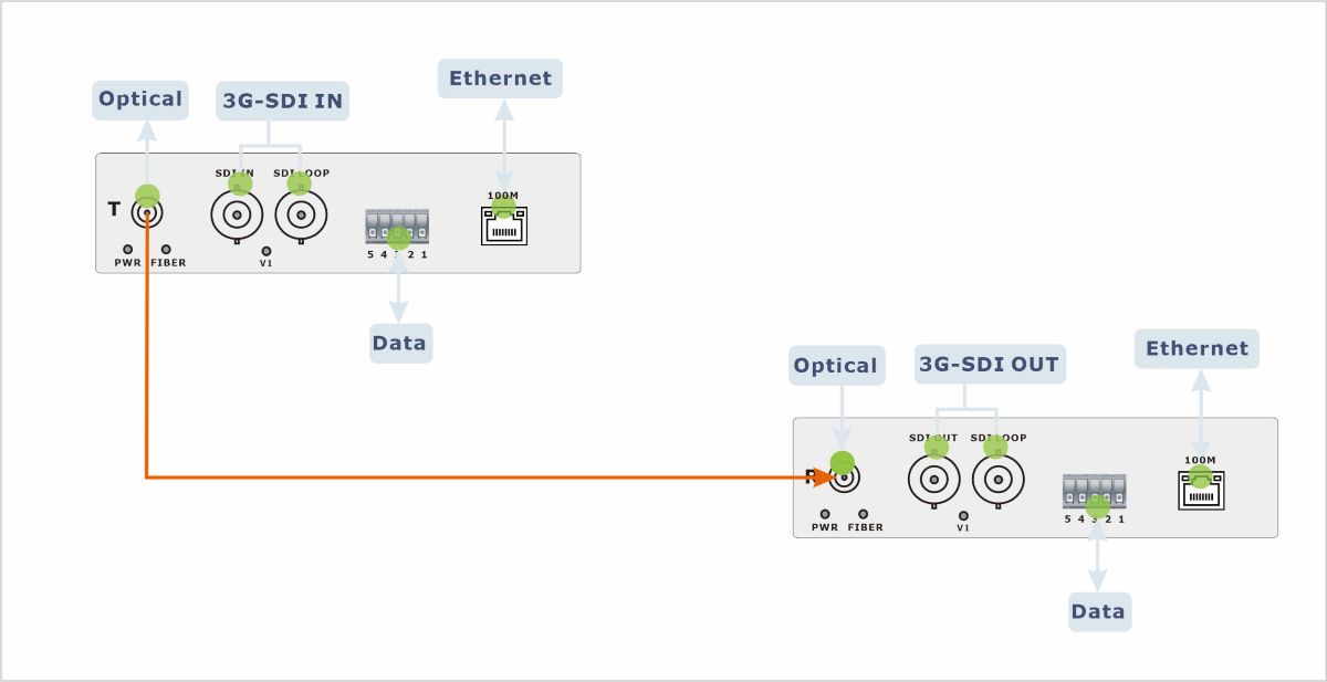 3G-SDI Fiber Optic Transceiver