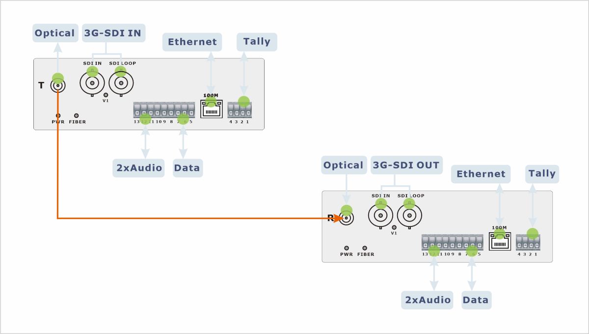 3G-SDI Optical Transceiver