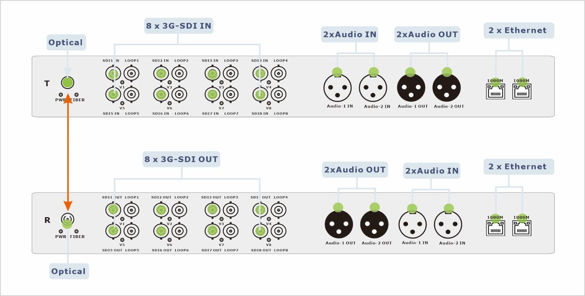3G-SDI Fiber Extender with Balanced Audio & Gigabit Ethernet