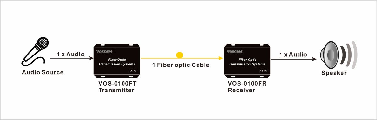 system diagram of audio over fiber converter