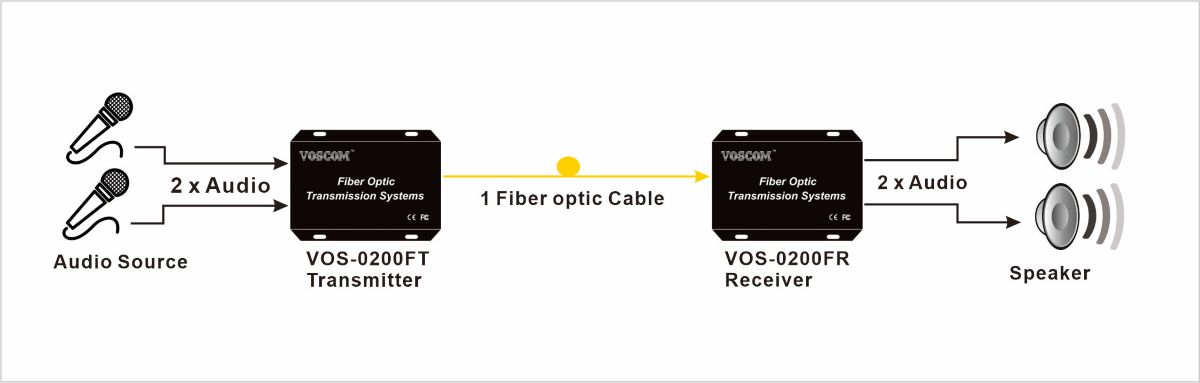 system diagram of Audio over Fiber Extender