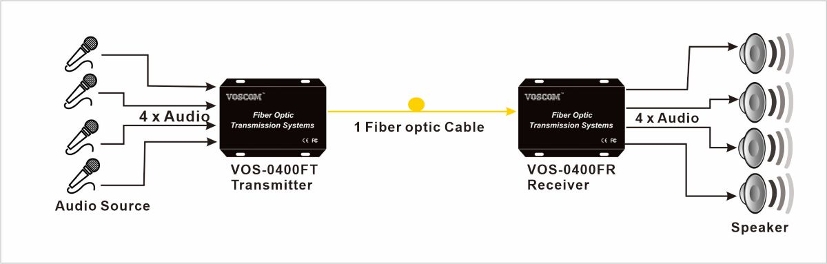 System Diagram of Audio to Fiber Converter