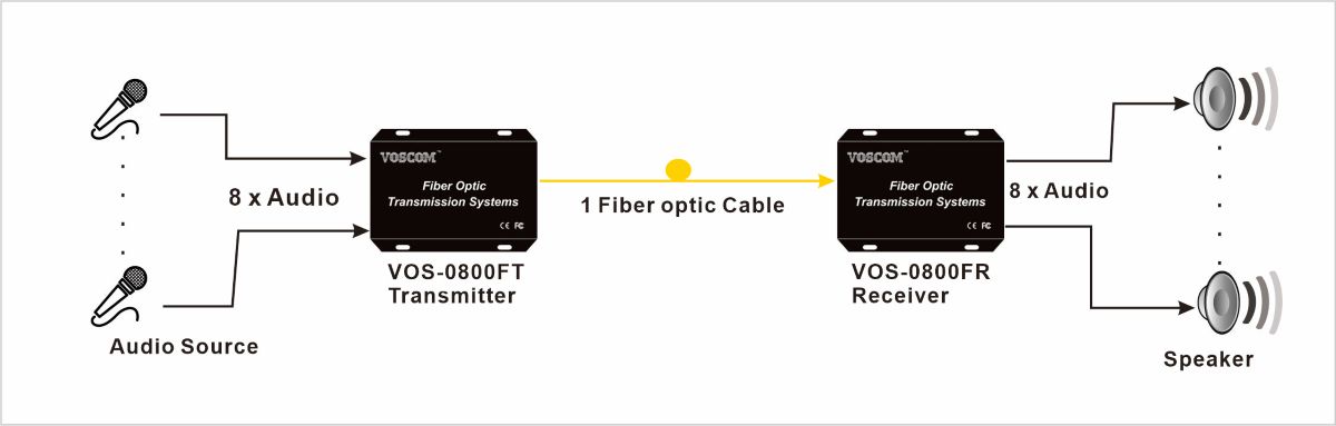 Audio Fiber Optic Converter