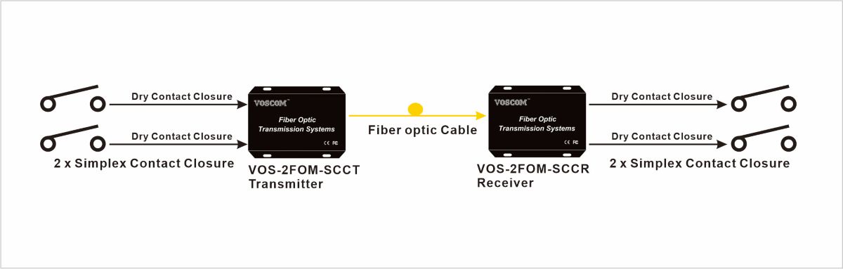 Dry Contact to Fiber Extender
