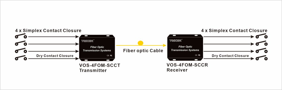 Dry Contact Fiber Optic Converter