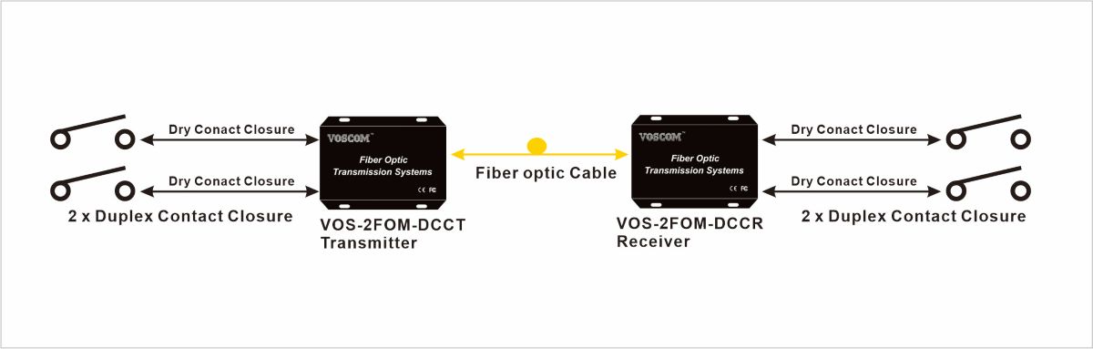 Dry Contact Fiber Optic Transmitter & Receiver