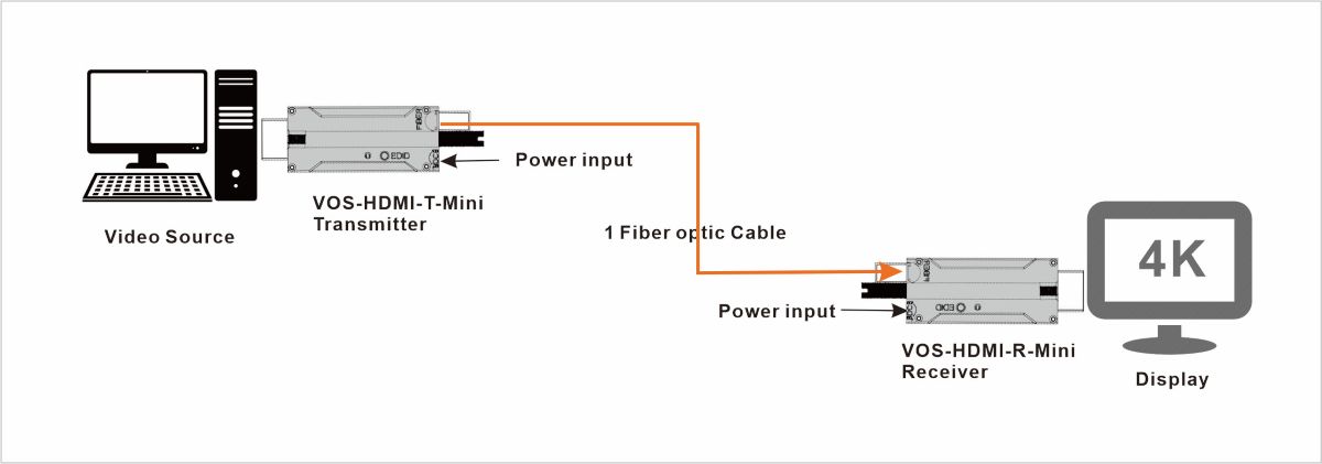 system of HDMI over Fiber Extender