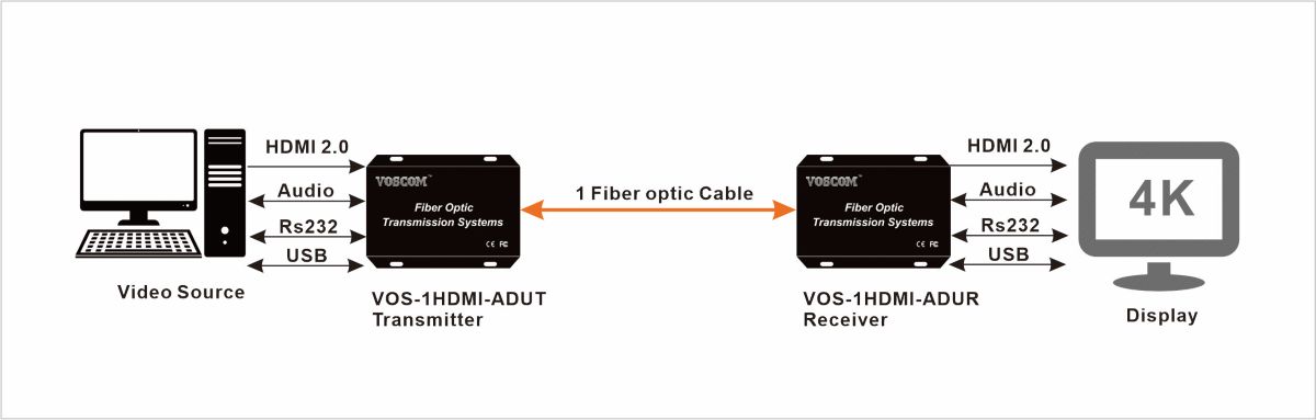 system of HDMI KVM Fiber Optic Extender