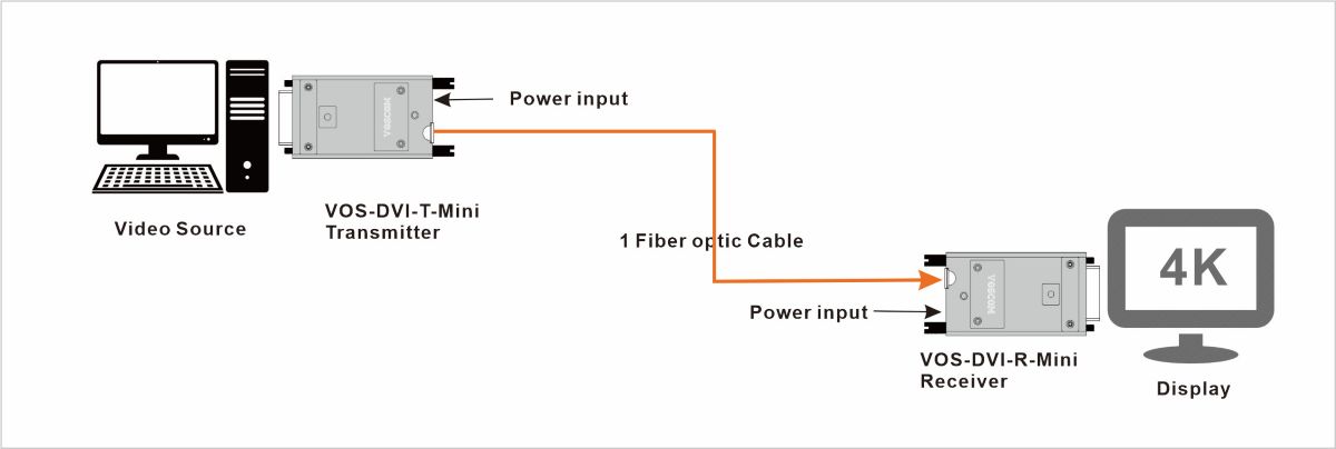 system of DVI over Fiber Extender