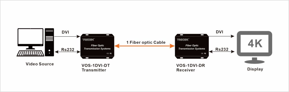 system of DVI to Fiber Converter