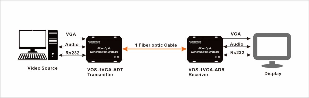system of VGA over Fiber Extender