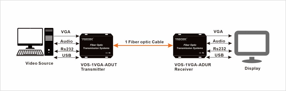 system of VGA KVM to Fiber Converter
