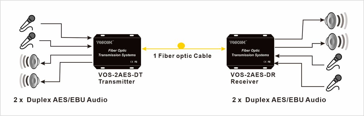 AES over Fiber