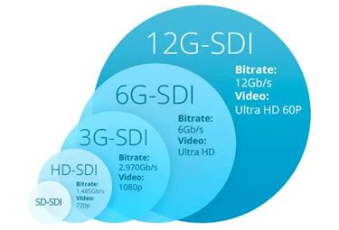 HD-SDI, 3G-SDI, 6G-SDI, 12G-SDI, 24G-SDI, 48G-SDI, Detailed Explanation of SDI Technology: From Basics to High-Speed Evolution